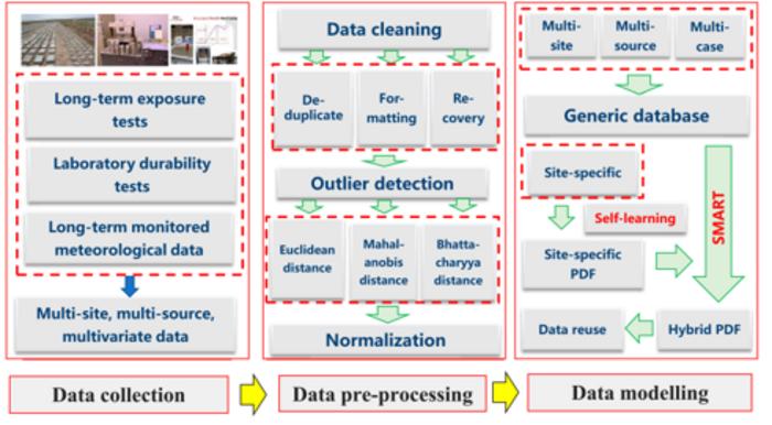 Framework of the smart durability database for concrete structures in the HZM project