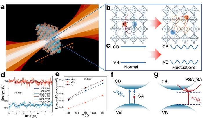 Polaronic state assisted nonlinear saturable absorption (PSA_SA) picture in LHPs.