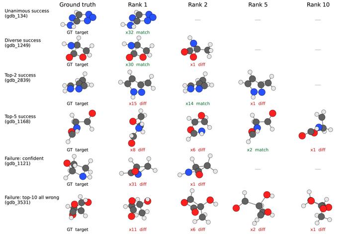 Figure 3. Representative successes and failures. Each row compares the ground-truth reactant with candidates ranked 1, 2, 5 and 10 by sampling frequency. Green labels indicate a match under the evaluation criteria; red labels indicate a difference. Credit