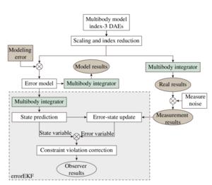 Fig. 3. An error-state extended Kalman filter (errorEKF) with a multibody integrator. DAE, differential-algebraic equation.