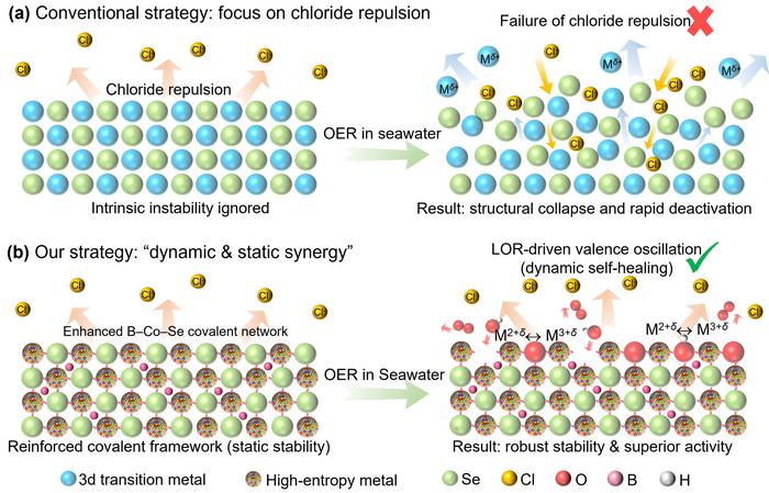 Schematic comparison of anti-corrosion strategies