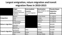 Table of Top Migration Flows, 2010-2015