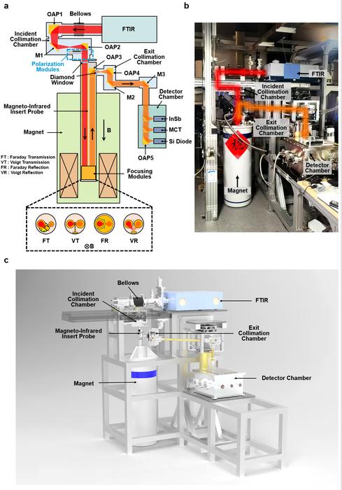 Magneto-infrared spectroscopy system with in-situ polarimetry