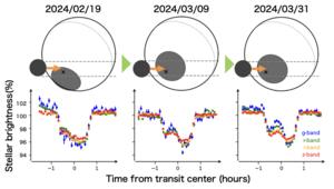 Multi-Wavelength Light Curves of TOI-3884b Transits Crossing Starspots