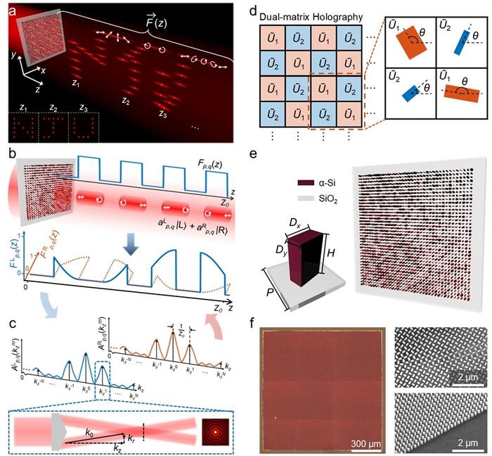 Figure 1 | Design principles of 3D vectorial holography by longitudinally tunable beam arrays.
