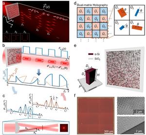 Figure 1 | Design principles of 3D vectorial holography by longitudinally tunable beam arrays.