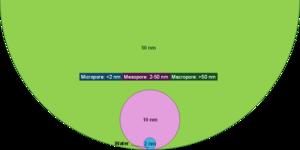 Conceptual visualization of nanoporous materials by pore size