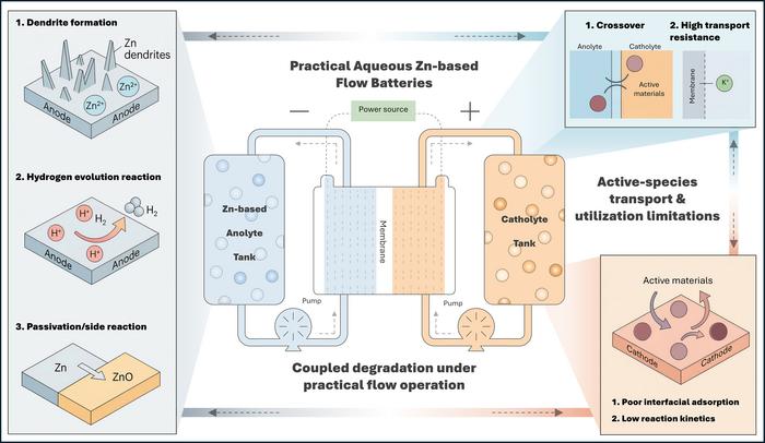 Figure. Coupled degradation pathways and key practical constraints in aqueous Zn-based flow batteries under realistic flow operation.