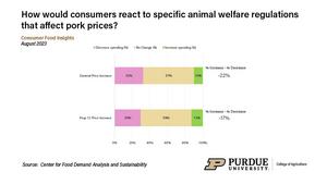 Changes in pork consumption by price increase, August 2023.