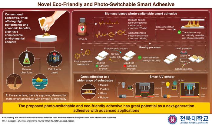 Proposed eco-friendly smart adhesive