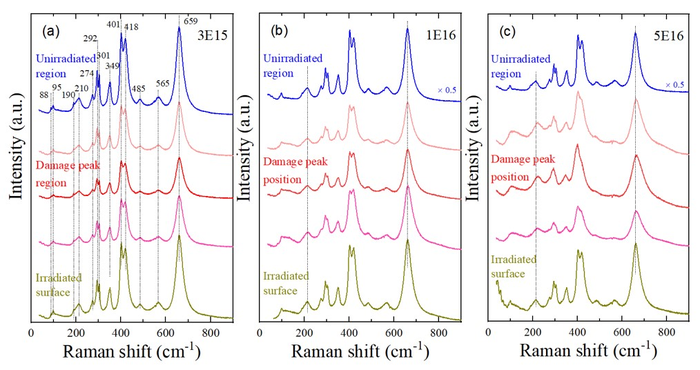 Intense Correlationship Proved Between Irradiation Damage and Performances of Tritium Breeding Materials