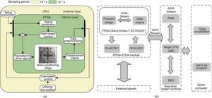 FPGA–CPU dual-layer data processing module.