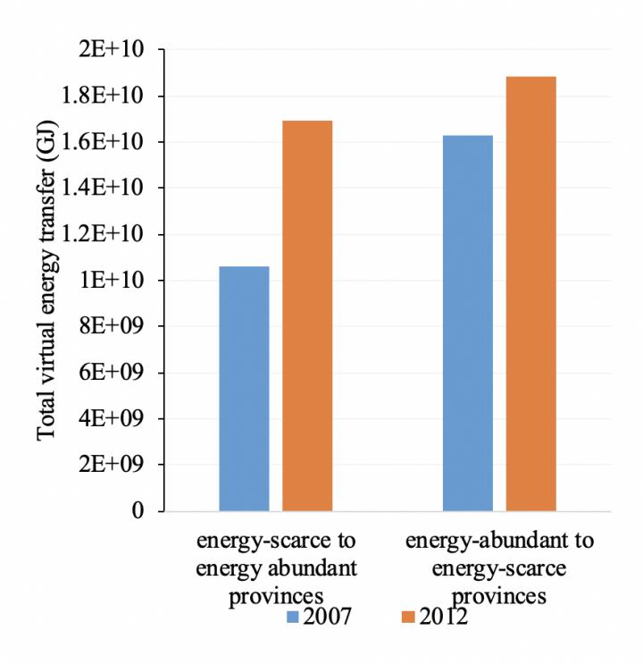 China's Total Virtual Energy Transfer