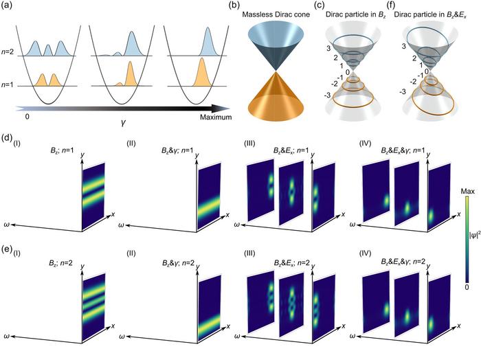 Schematic of non-Hermitian reshaping of Landau modes.