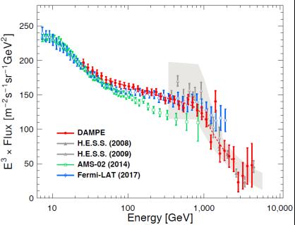Comparison of electron plus positron spectrum