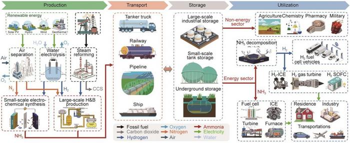 The key role of ammonia as an energy carrier in a future energy system.