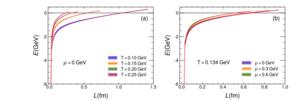 Variation of heavy quarkonium binding energy with quark separation at fixed chemical potential under different temperatures and at fixed temperature under different chemical potentials.