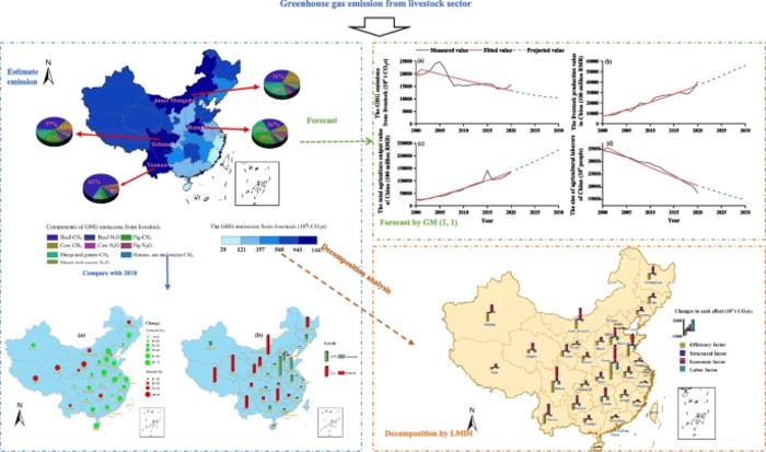Greenhouse gas emissions from Chinese livestock sector can be decreased by one third in 2030 by the improvement in management