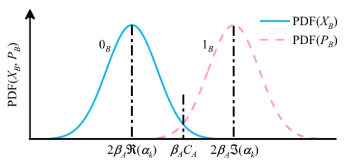 FIG 1. Decoding rule for DMCS-BE-QKD