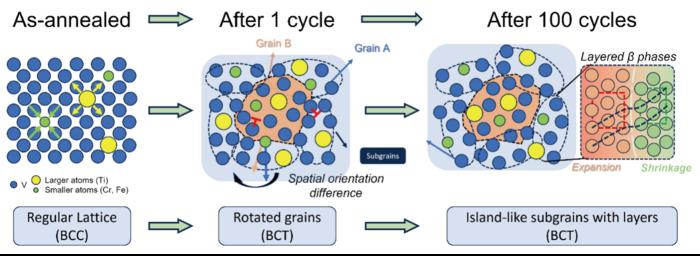 Schematic illustrations of defects generation and accumulation driven by atomic size difference (δ) of V-based alloys during ab/desorption cycles.