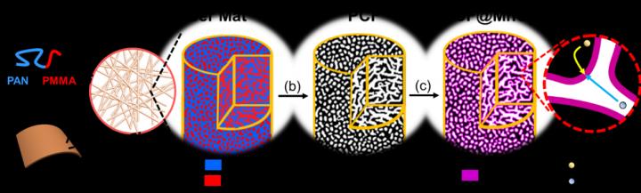 Synthesis Of Porous Carbon Fibers