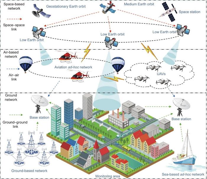 An illustration of  space–air–ground integrated network (SAGIN) providing comprehensive city protection.