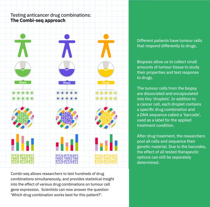 Combi-seq versus traditional approaches for testing drug combinations.