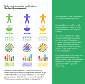 Combi-seq versus traditional approaches for testing drug combinations.