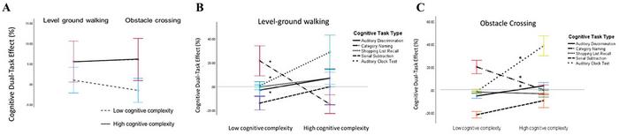 PolyU uncovers key environmental and cognitive factors influencing dual-task walking to personalise stroke rehabilitation