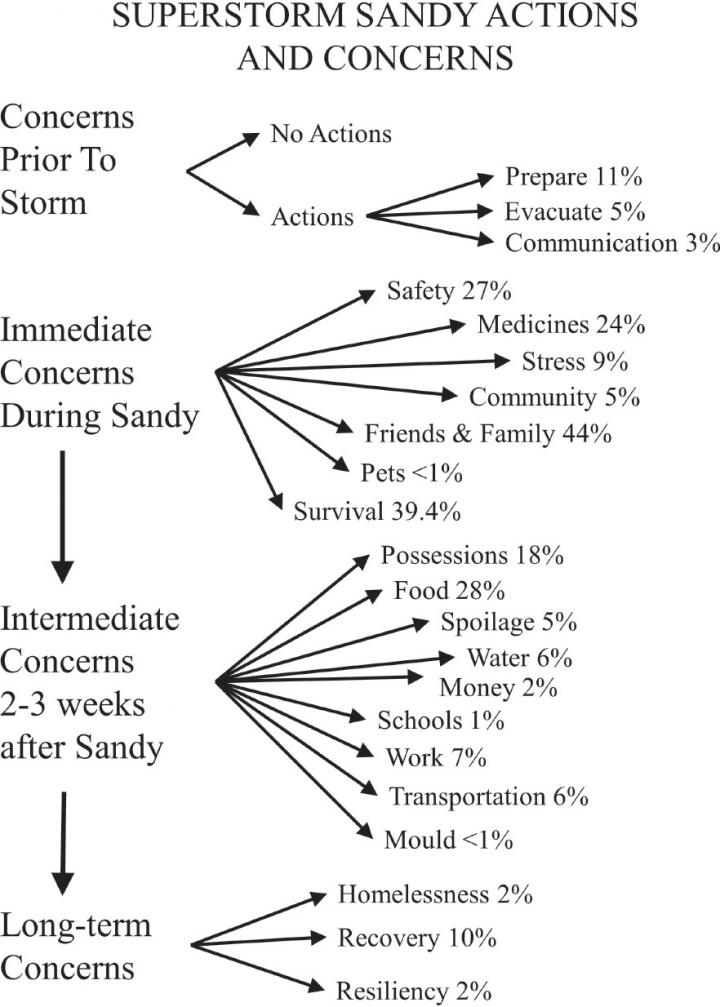 Superstorm Sandy Actions and Concerns