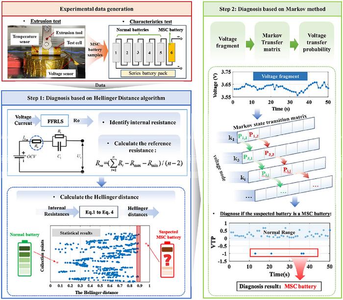 Micro short circuit diagnosis for lithium-ion batteries based on Hellinger distance and Inverse Markov Method