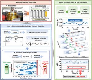 Micro short circuit diagnosis for lithium-ion batteries based on Hellinger distance and Inverse Markov Method