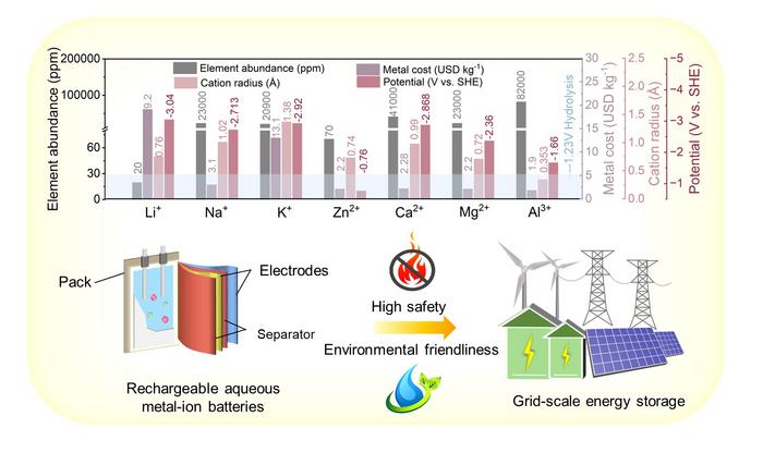 Design Strategies for Rechargeable Aqueous Metal-Ion Batteries