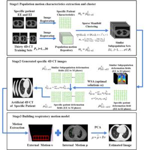 New AI-Powered Model Accurately Predicts Lung Motion with Minimal Radiation