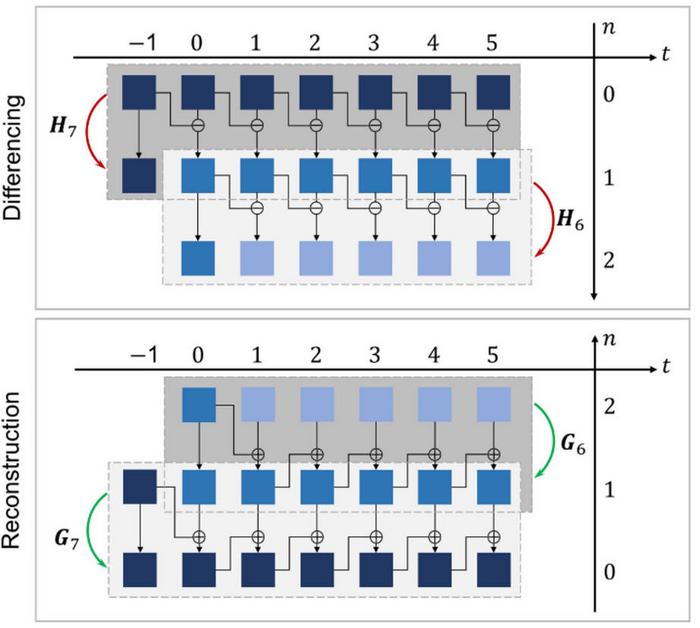 Differencing (top) and reconstruction (bottom) process for double differencing.