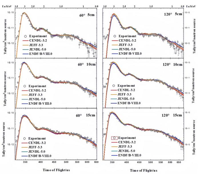 The ToF spectra from the natPb sample after interaction with D-D neutrons