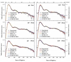 The ToF spectra from the natPb sample after interaction with D-D neutrons
