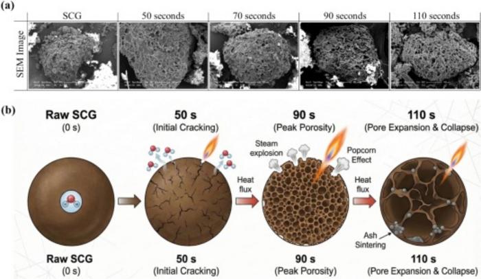 Pore structure evolution of SCG as a function of exposure time under flame plasma treatment