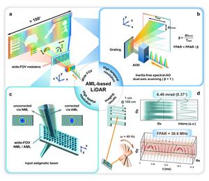 Figure 1 | Concept of the wide-FOV, high spatiotemporal resolution LiDAR based on an astigmatic metalens (AML).