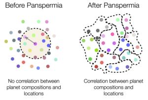 Panspermia correlations