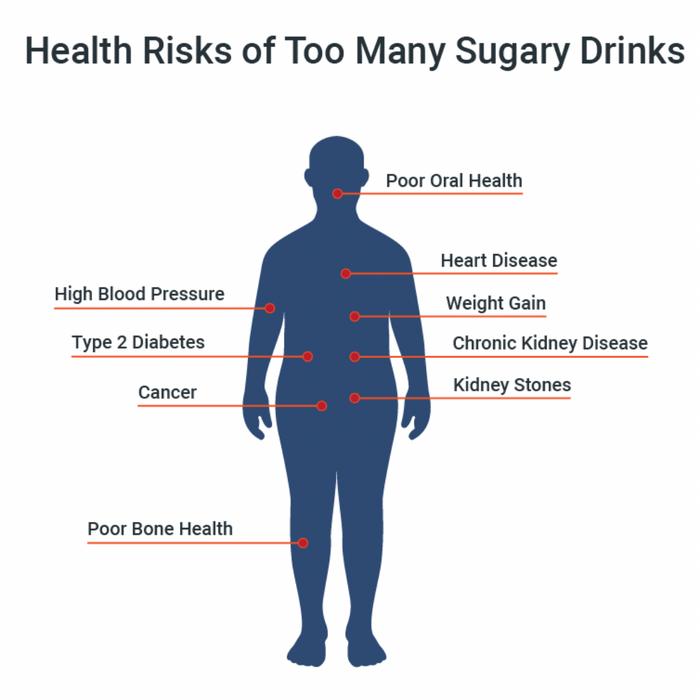 Effects of sugary drinks