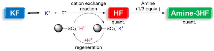 Use of Cation Exchange Reaction for Generation of HF and Amine-3HF complexes