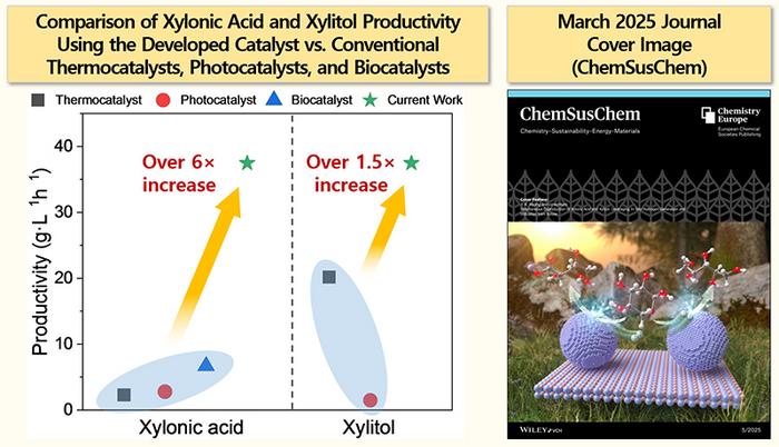 [1] Comparison of Xylonic Acid and Xylitol Productivity Using the Developed Catalyst vs. Conventional Thermocatalysts, Photocatalysts, and Biocatalysts