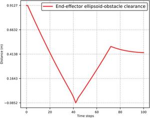 Fig. 7. Clearance between end-effector ellipsoid and dynamic obstacle sphere.