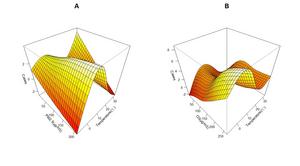 Three-dimensional map of the interaction effect of temperature