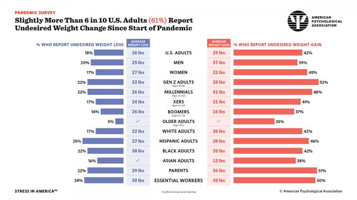 Slightly More than 6 in 10 U.S. Adults Report Undesired Weight Change Since Start of Pandemic
