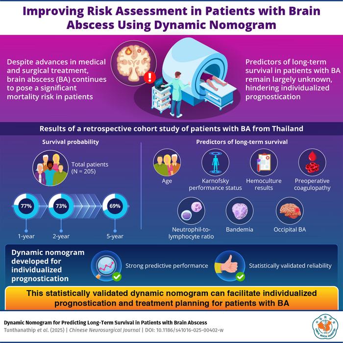 Nomogram for predicting long-term survival in patients with brain abscess