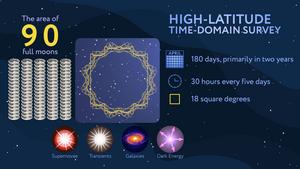 Roman's High-Latitude Time-Domain Survey infographic