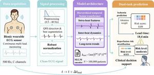 The overall framework pipeline of the proposed bionic wearable ECG system with multimodal large language models.