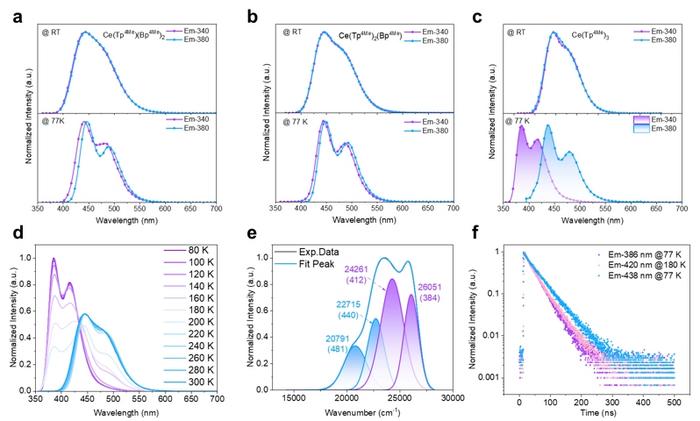 Figure | Photophysical properties of Ce(III) complexes in DCM solutions (10⁻³ M)